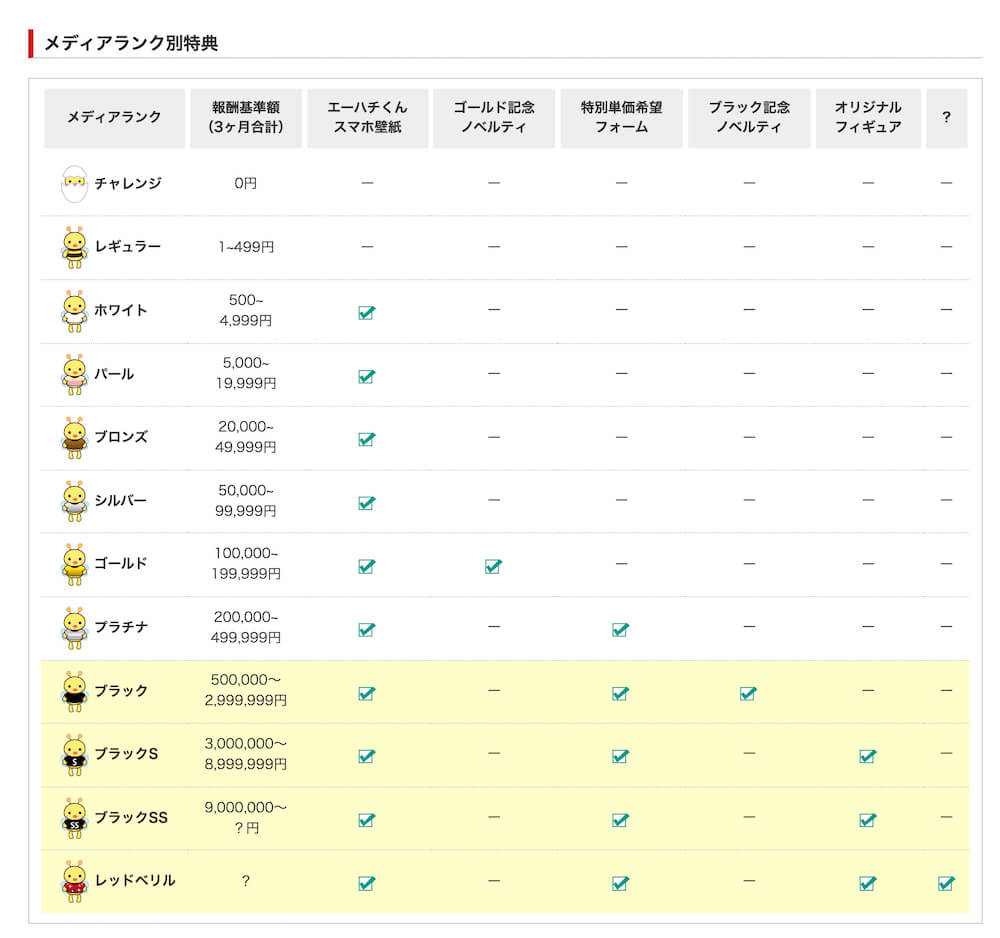 A8.netのランク制度